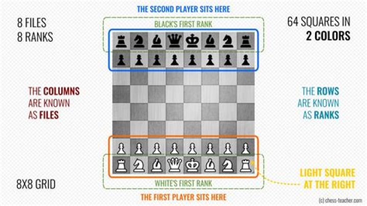 What is the first half of the chessboard?