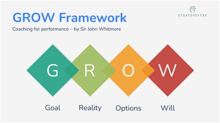 What is the GROW model in coaching?