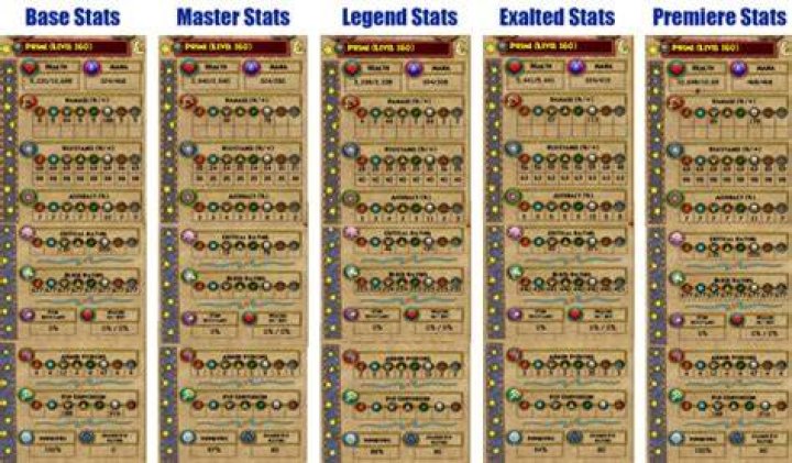 What is the highest pedigree in wizard101?
