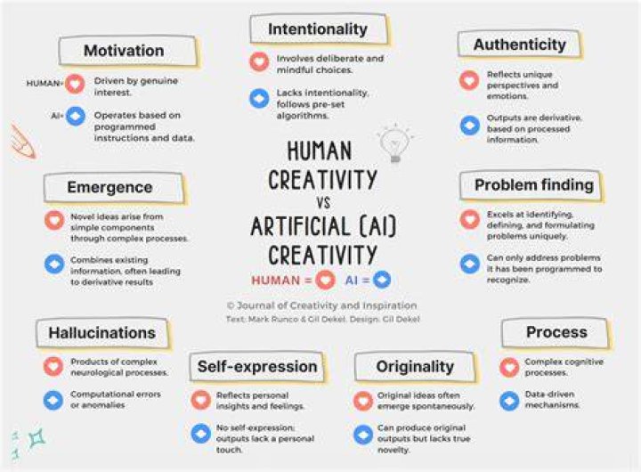 What is the human creativity?