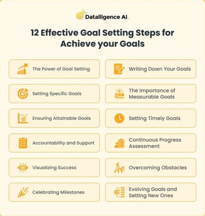 What is the important of achieve?