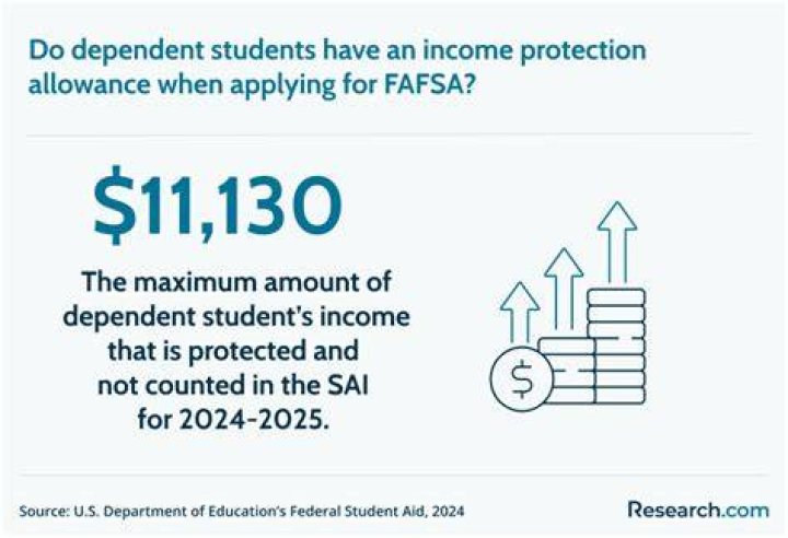 What is the income limit for FAFSA 2020?