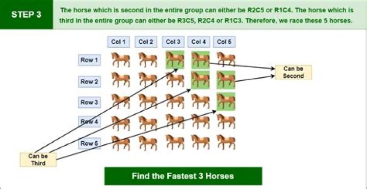 What is the minimum number of races required to find top 5 horses from 25?