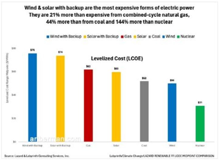 What is the most expensive energy source?