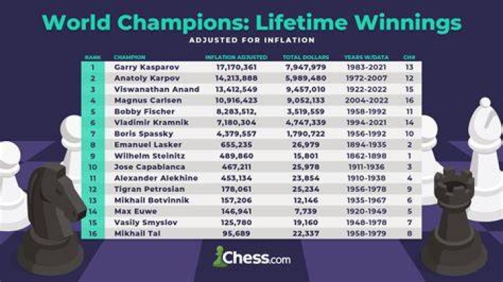 What is the most important tournament in chess?