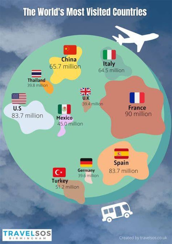 What is the most interesting country?