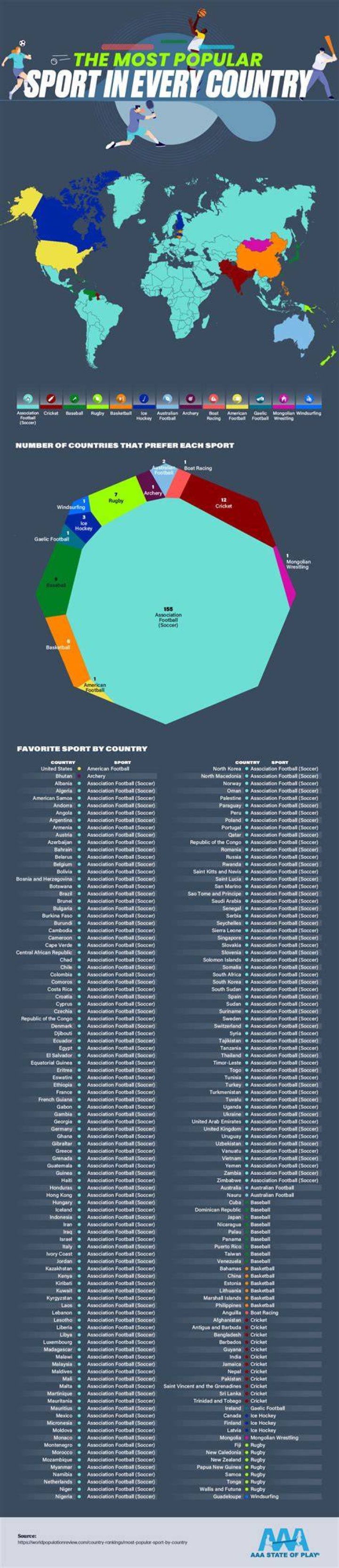 What is the most popular sport in Romania 2021?