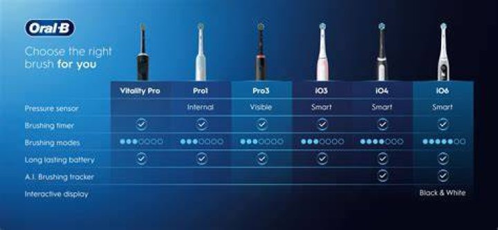 What is the number 1 rated electric toothbrush?