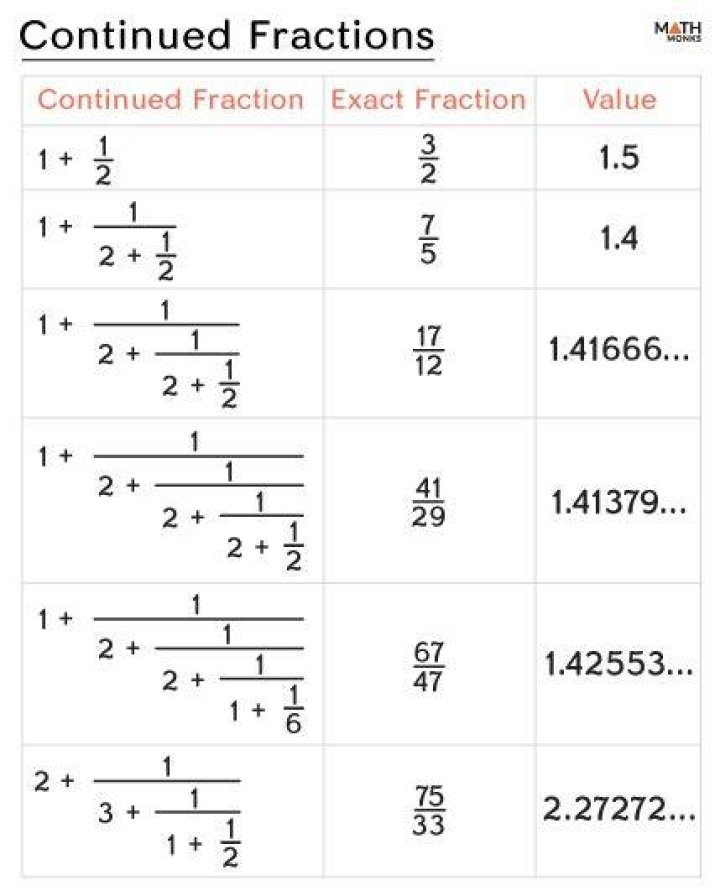 What is the point of continued fractions?