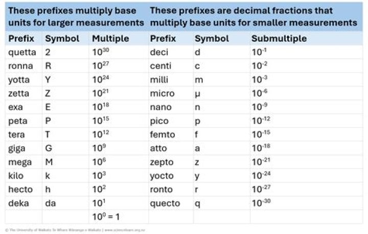 What is the prefix for fast?