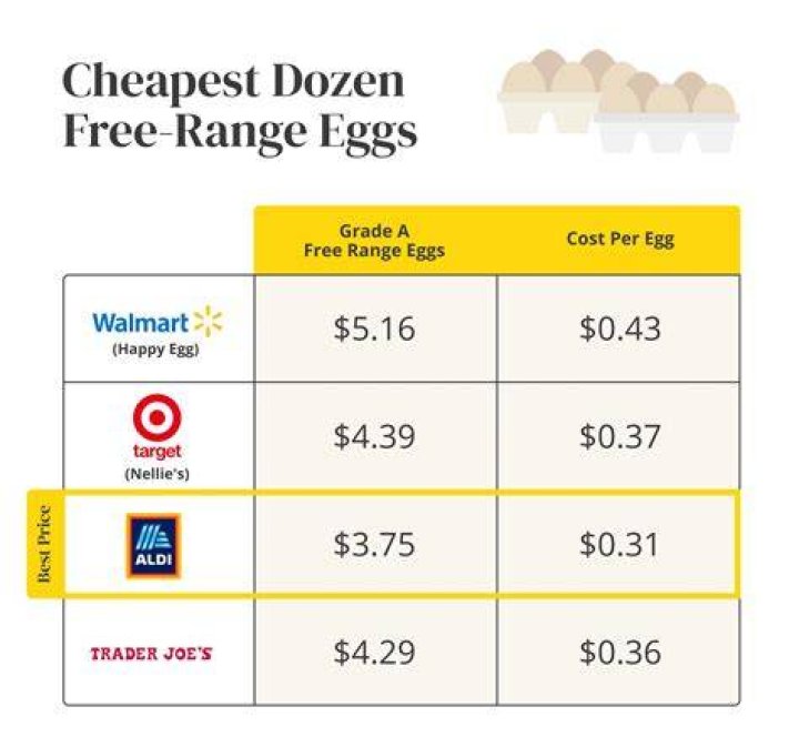 What is the price of 1 dozen eggs?