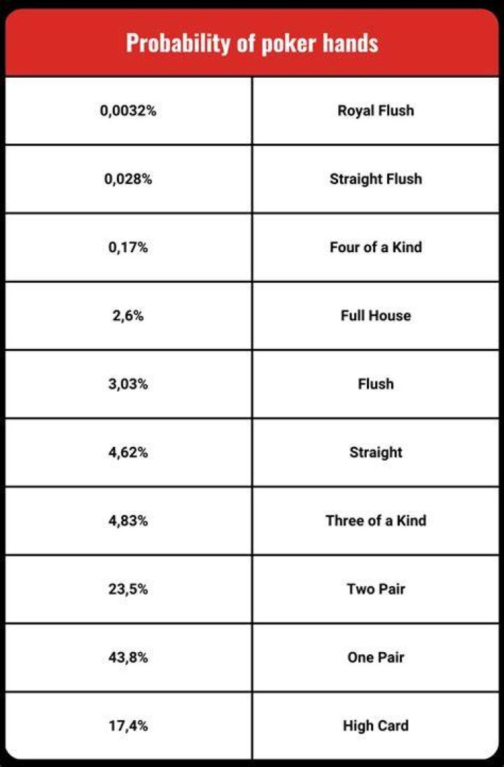 What is the probability of poker hands?