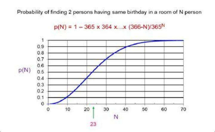 What is the probability that two persons have same birthday?