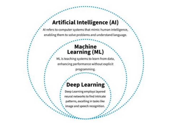 What is the problem of Artificial Intelligence?