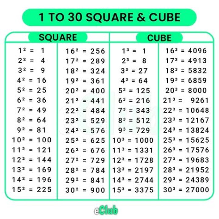 What is the relationship between a square and a cube?