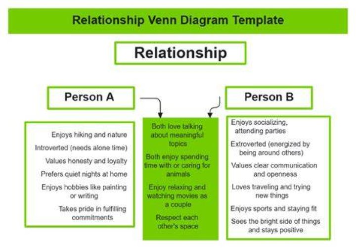 What is the relationship between two shapes?