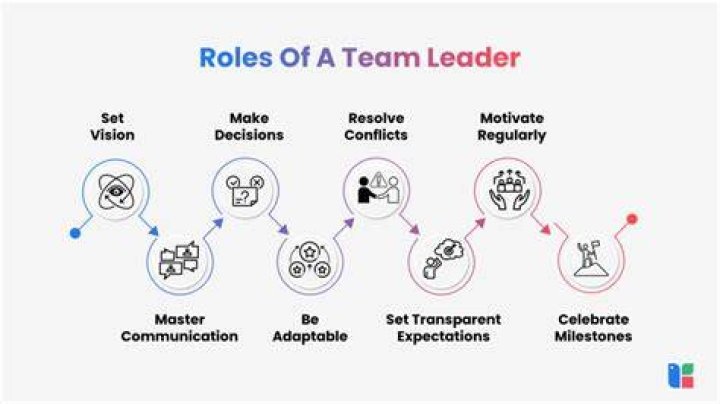 What is the role of the team captain?