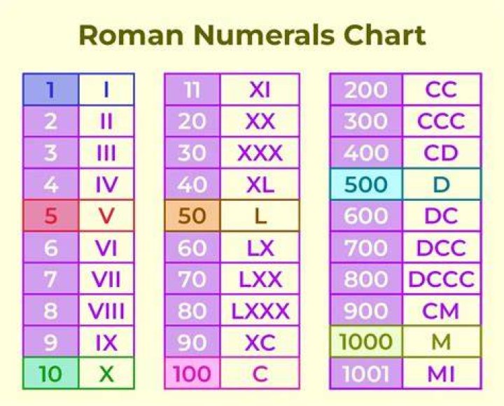 What is the Roman numeral of 50?