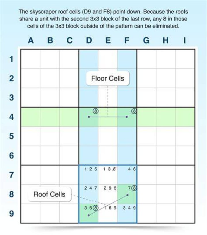What is the Skyscraper technique in sudoku?