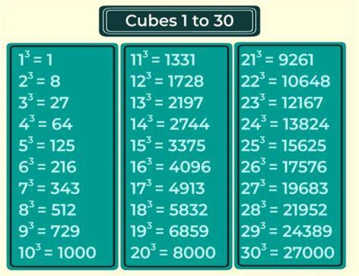 What is the square and cube of 3?