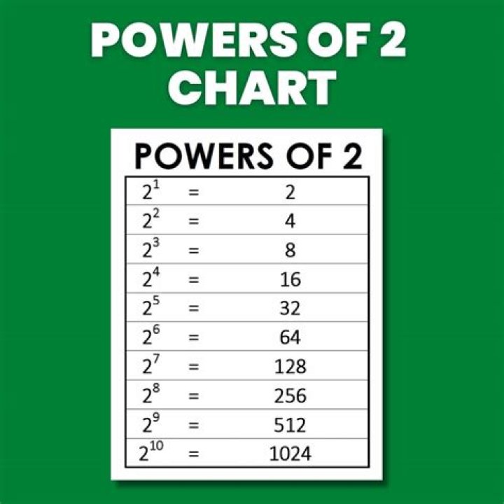 What is the sum of powers of 2?