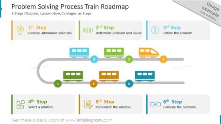 What is train problem?