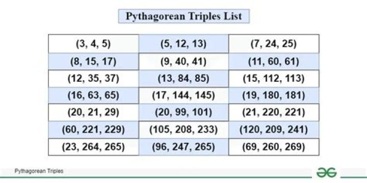What is unique about Pythagorean triples?