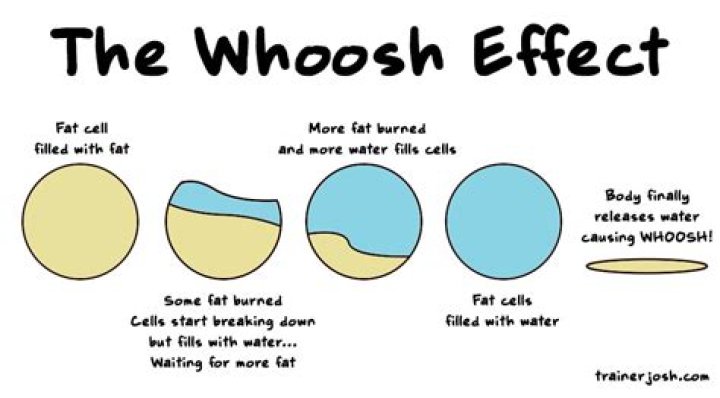 What is whoosh effect?