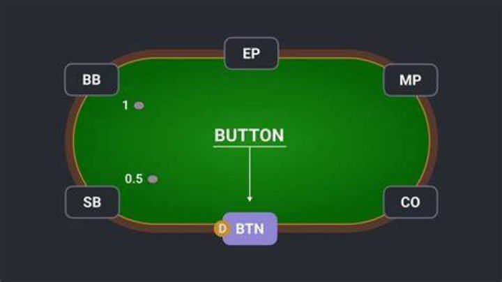 What is win the button in poker?