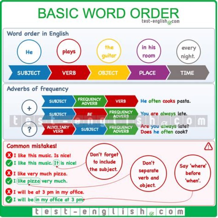 What is word order with example?