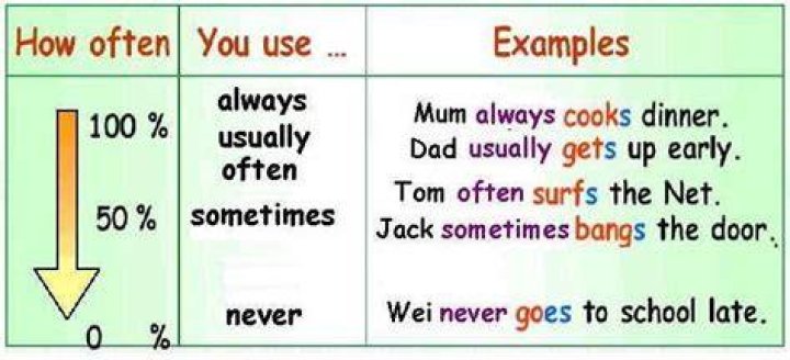 What kind of words are always and never?