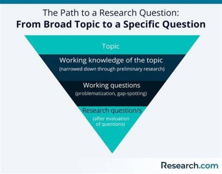 What makes a research question too broad?