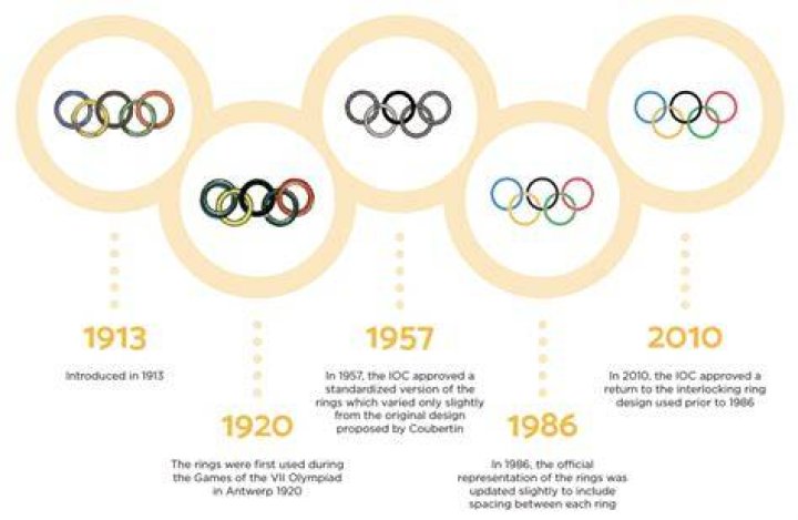 What new events were added to the modern Olympics?