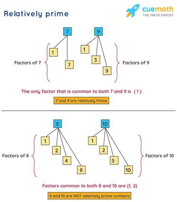 What number is relatively prime to 15?