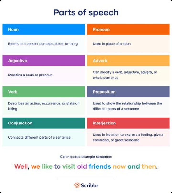 What part of speech is the word state?