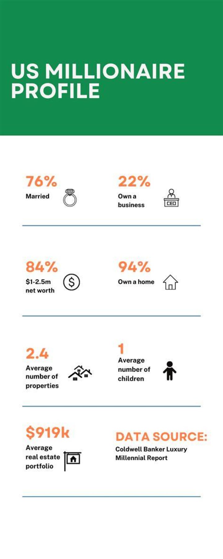 What percentage of millionaires own a home?