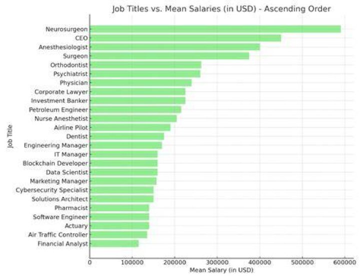 What profession makes the most money?