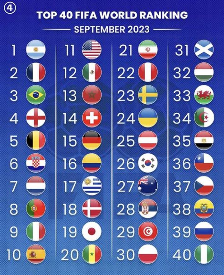What soccer team is ranked number 1 in the world?