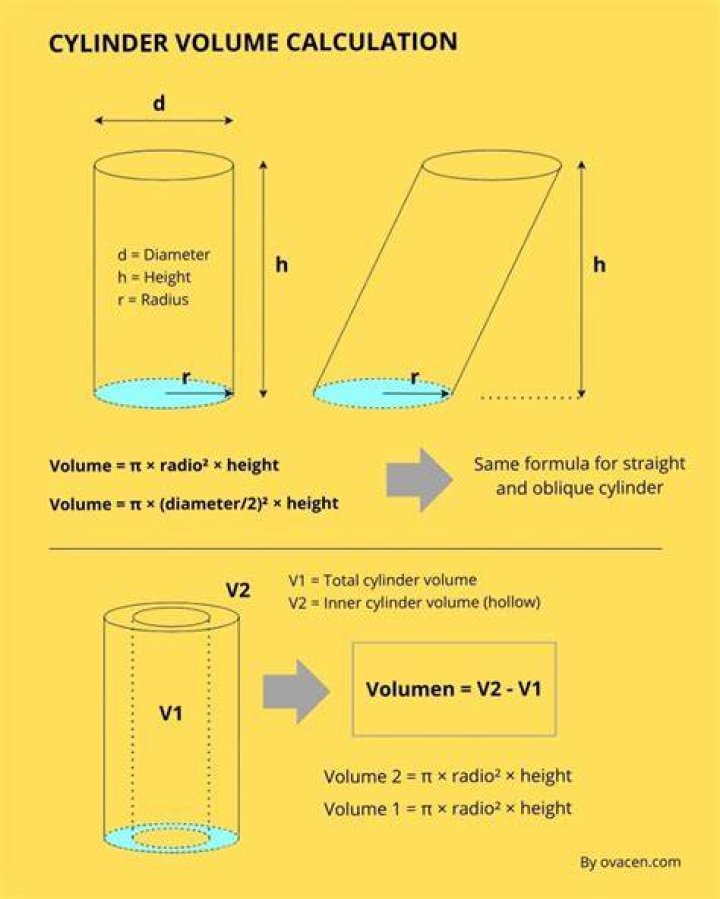 What solid figure takes 1/3 of the volume of a cylinder?