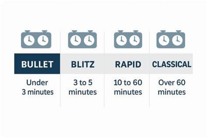 What time controls are blitz?