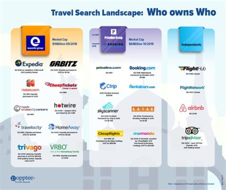What travel site is not owned by Expedia?