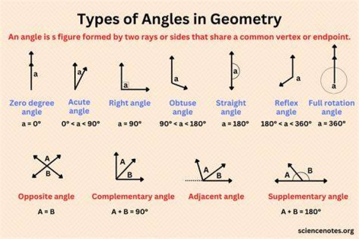 What type of math is used in golf?