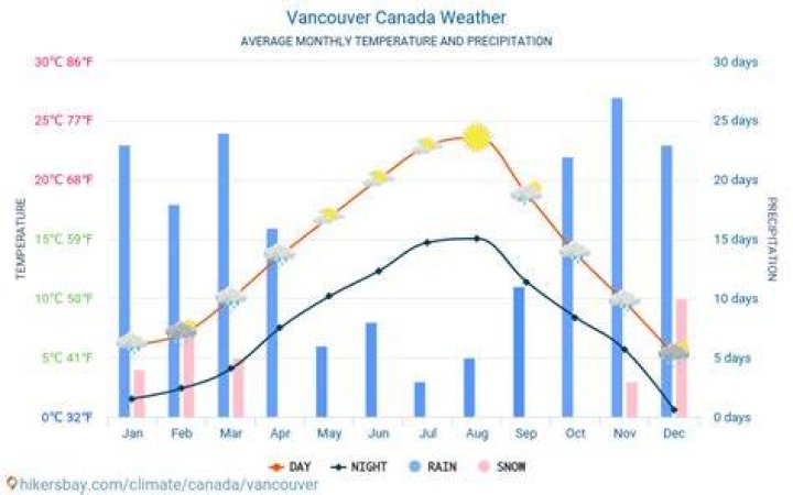 What was the temperature in Vancouver in February 2010?