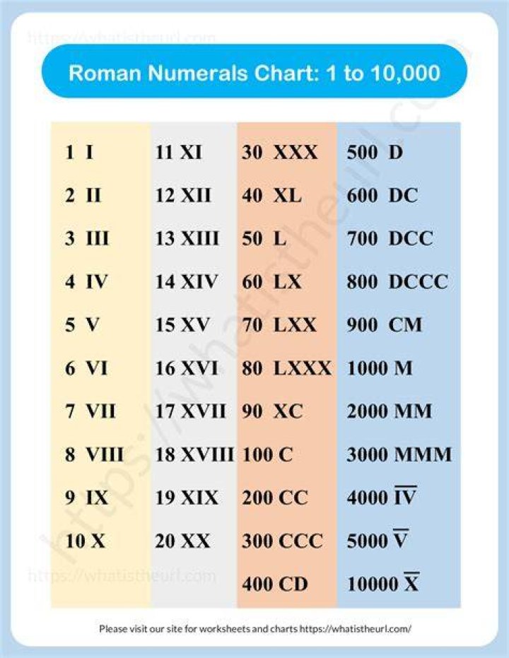 Where are Roman numerals used in the world?