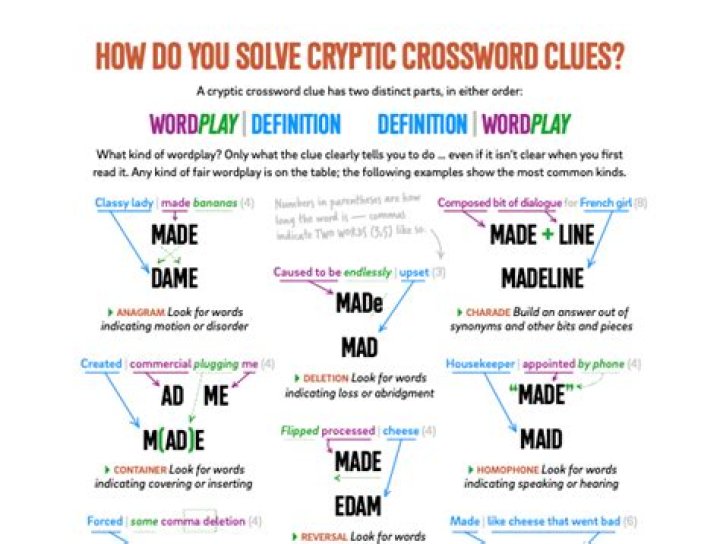 Where do you get cryptic clues in crosswords?