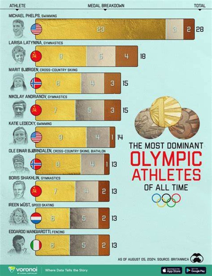 Which athlete has the most Winter Olympic medals?