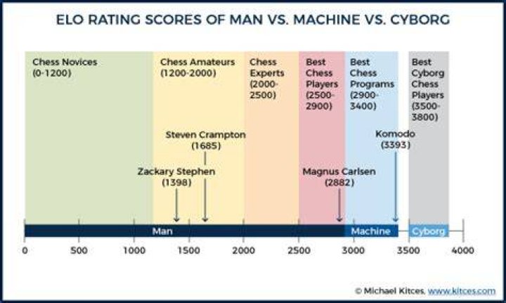 Which chess engine has the highest Elo?