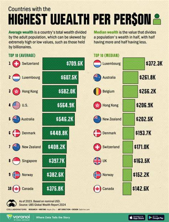 Which country gives the most benefits?