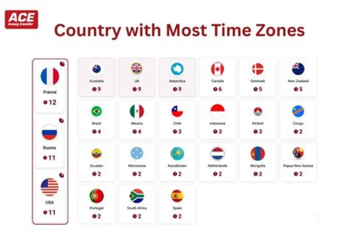 Which country has most GMS?