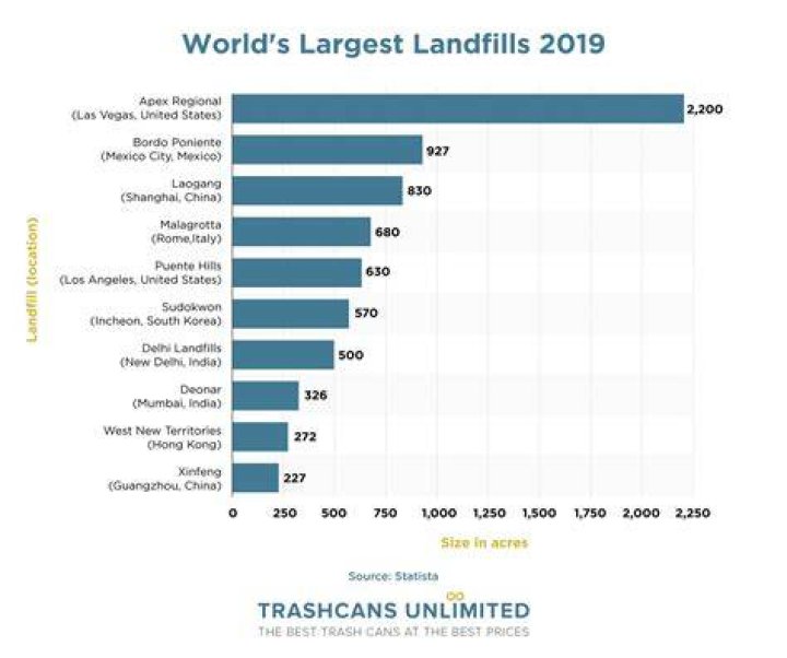 Which country has the best landfill?